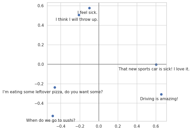 Example of 2D PCA of Sentence Embeddings. Image by author.