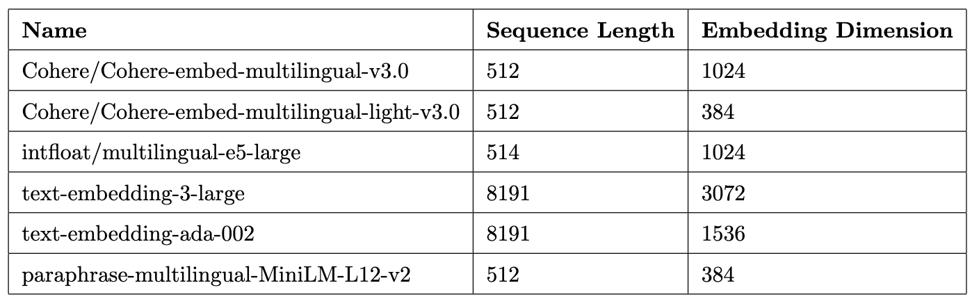 Comparison of Embedding Models Specifications. Image by author.