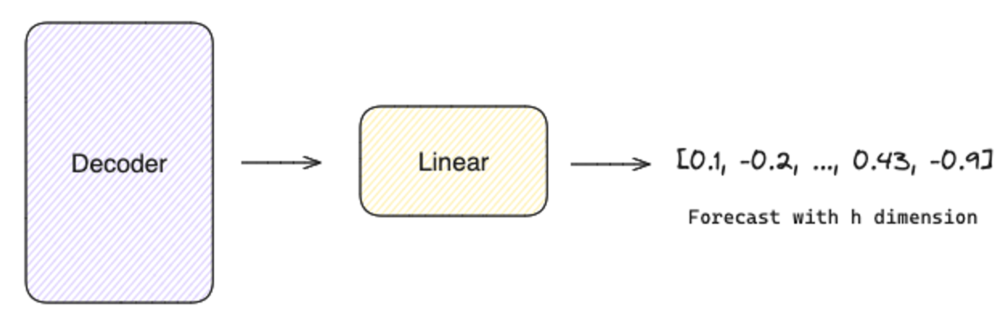 Figure 6: A linear layer receives the output of the decoder as input and produces the final forecast with the same dimension as the forecast horizon image by author