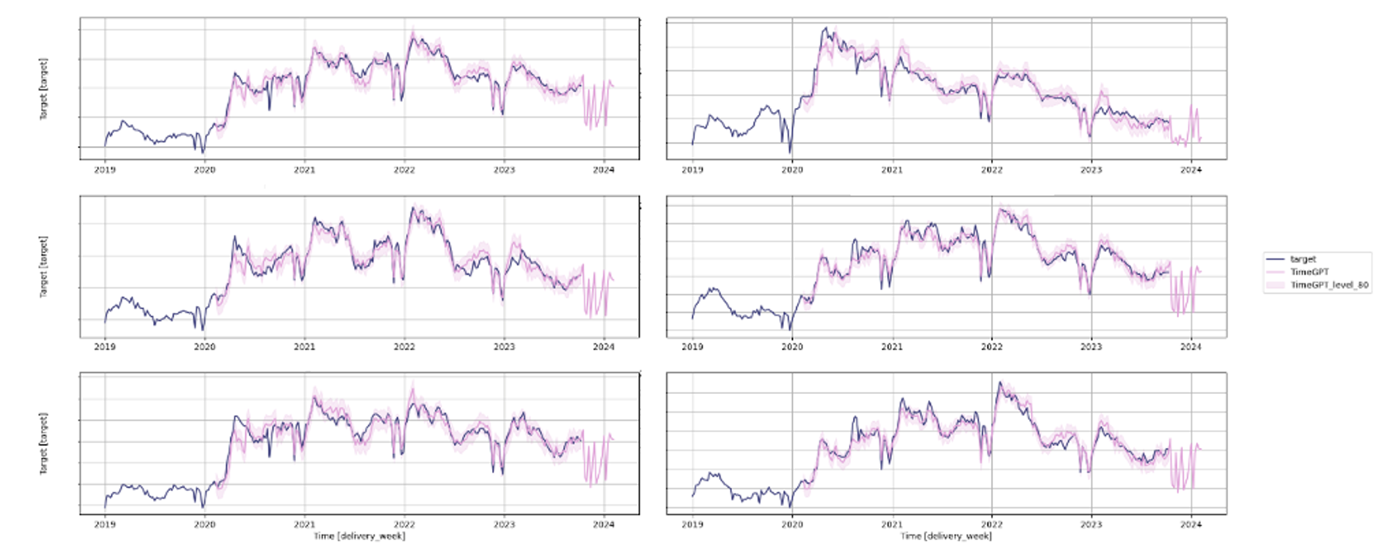 Figure 10: TimeGPT fitted values and forecast image by author
