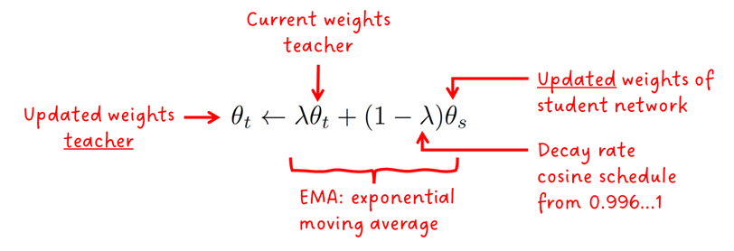 Equation 1: Update rule of the teachers weights. Source + annotations by Sascha Kirch