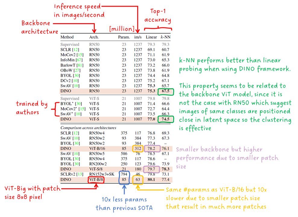 Table 1: Linear and k-NN classification on ImageNet. Source + annotations by Sascha Kirch