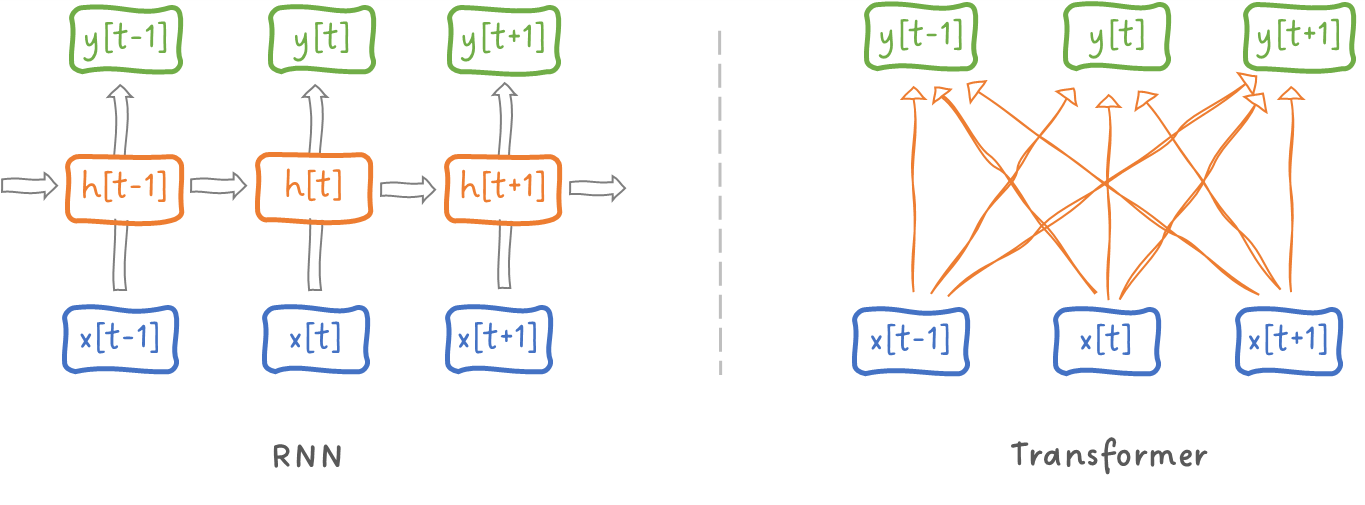 Image 2: Comparison of the high-level abstraction of how RNNs work vs. how Transformers work. Image by Sascha Kirch.