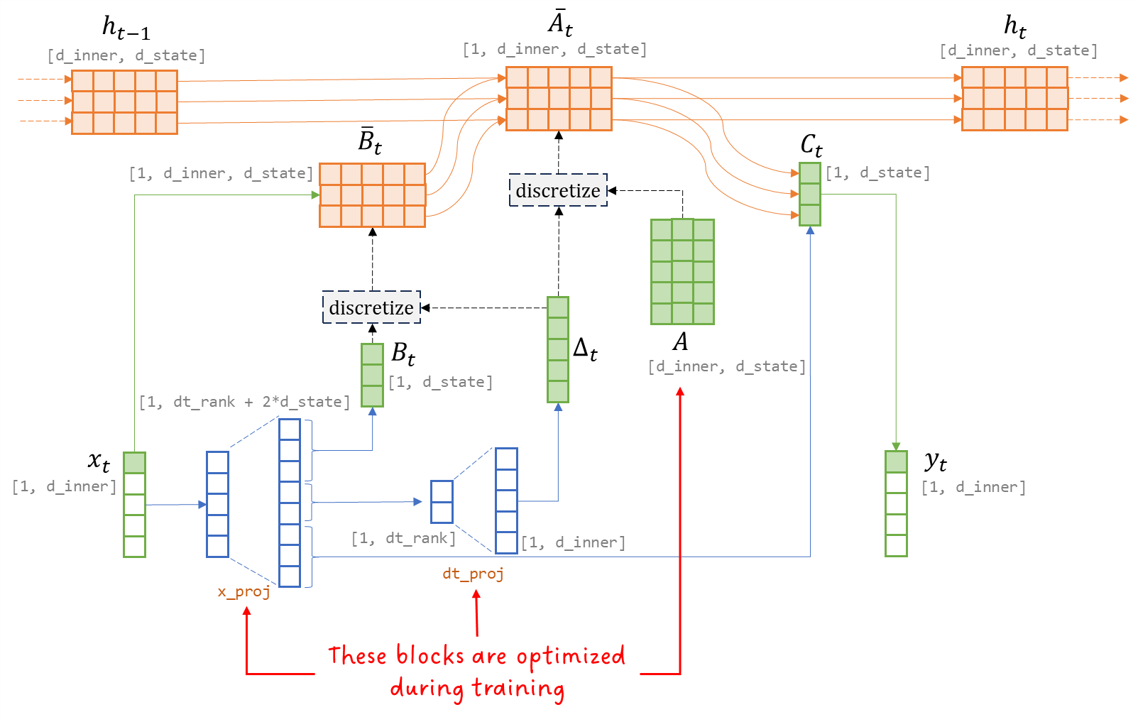 Image 5: Detailed view on the matrices involved in the selective state space model. Image by Sascha Kirch.
