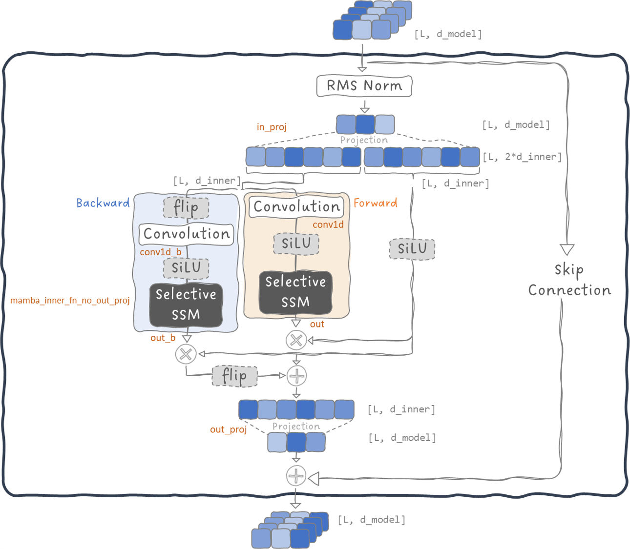 Image 8: Detailed block diagram of the Mamba-Block used in the ViM - Vision Mamba Encoder model. Image by Sascha Kirch.
