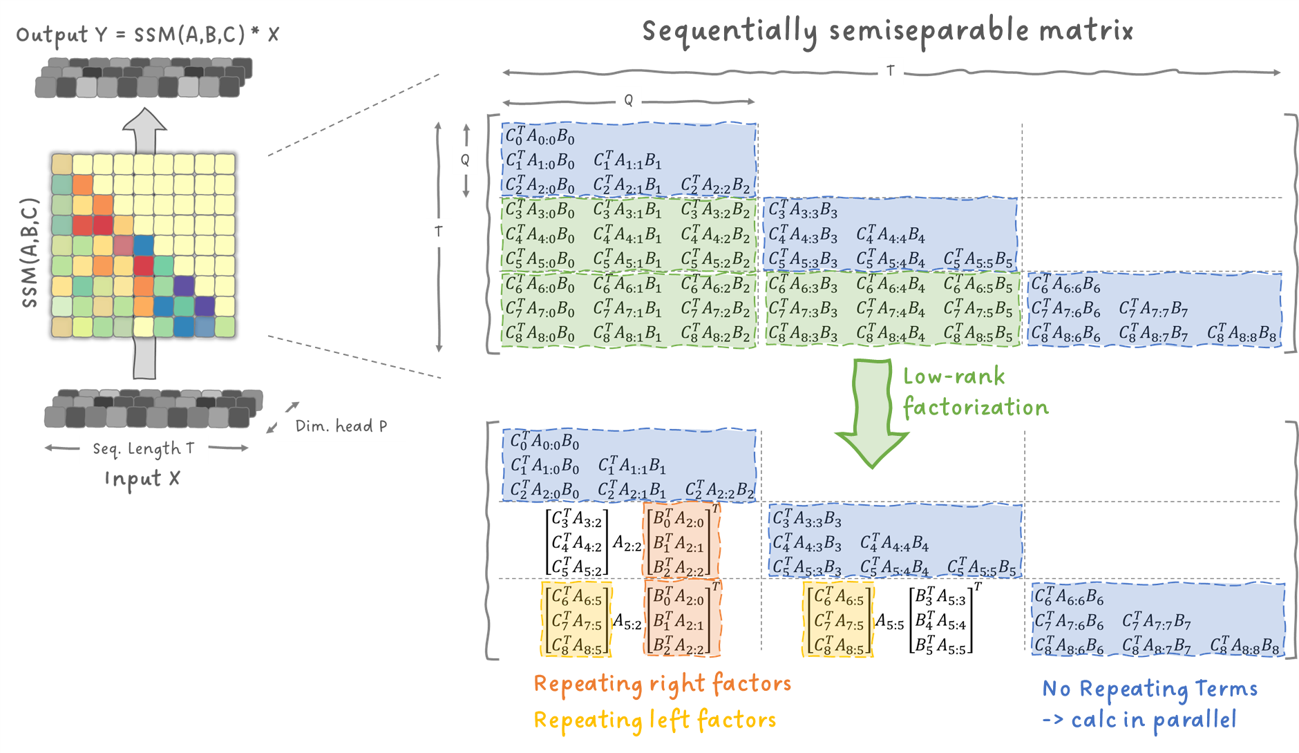 Image 13: SSMs as semiseparable matrix. Image by Sascha Kirch.