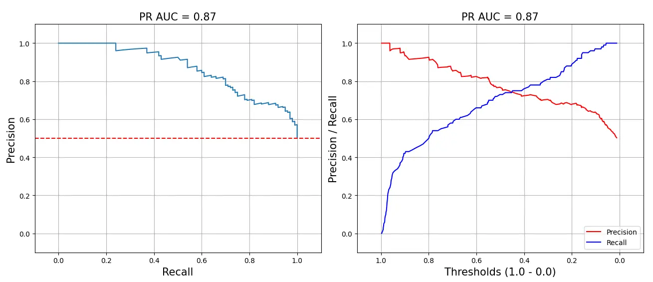 PR curves with PR-AUC = 0.87