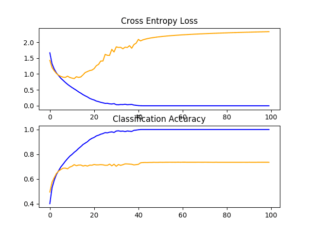 Line Plots of Learning Curves for VGG 3 Baseline on the CIFAR-10 Dataset