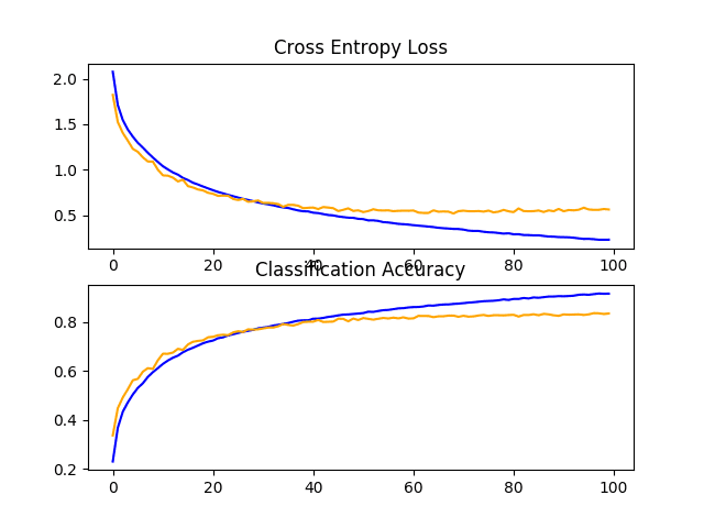 Line Plots of Learning Curves for Baseline Model With Dropout on the CIFAR-10 Dataset