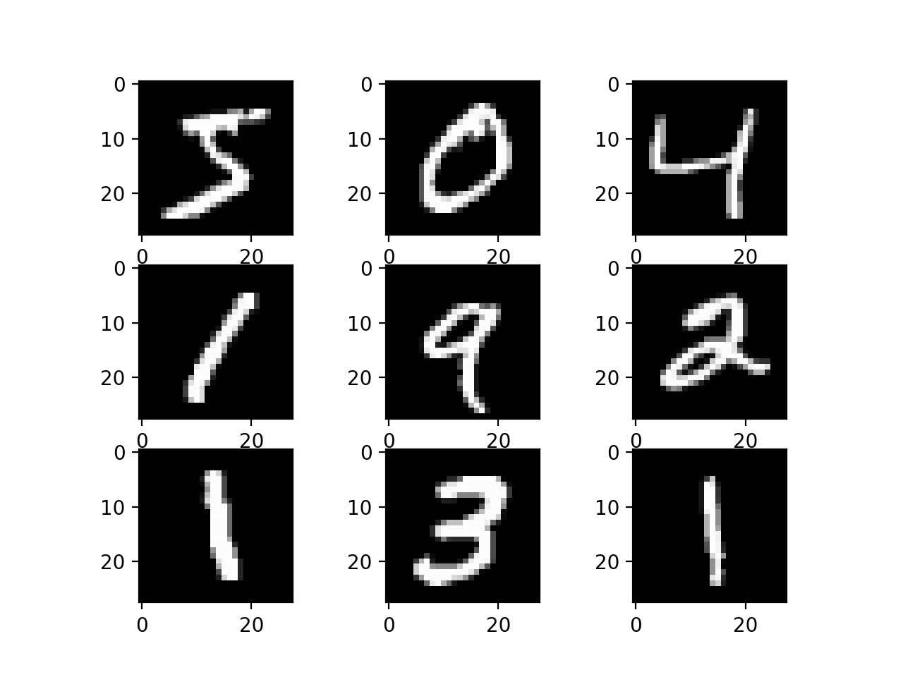 How to Develop a CNN for MNIST Handwritten Digit Classification Plot of a Subset of Images From the MNIST Dataset