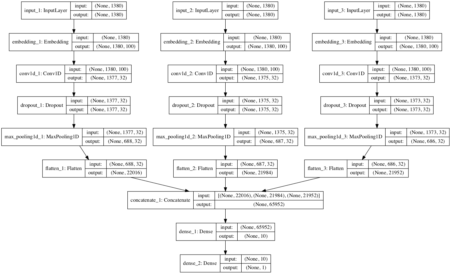 How to Develop a Multichannel CNN Model for Text Classification Plot of the Multichannel Convolutional Neural Network For Text