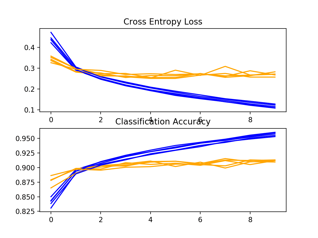 Deep Learning CNN for Fashion-MNIST Clothing Classification Loss-and-Accuracy-Learning-Curves-for-the-Baseline-Model-on-the-Fashion-MNIST-Dataset-During-k-Fold-Cross-Validation