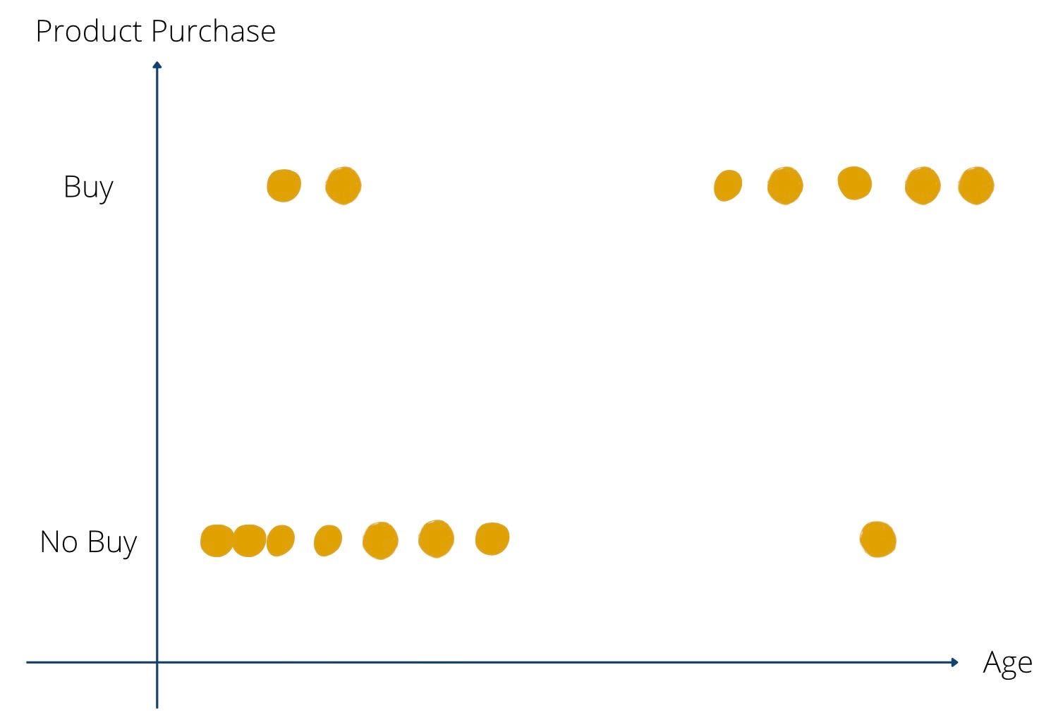 Diagram of Buyers divided by Age | Source: Author