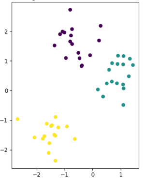 Two-dimensional data for t-SNE | Source: Author