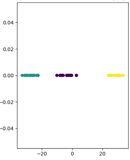 Dimensionality reduction according to t-SNE | Source: Author