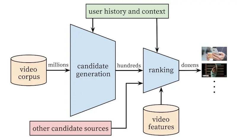 Real-time recommendations on YouTube Real-time recommendations on YouTube