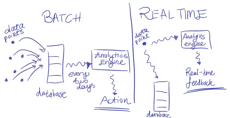 Batch vs. streaming in the case of analytics Batch vs. streaming in the case of analytics