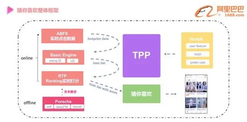 Real-time recommendations on Alibaba 1688 Real-time recommendations on Alibaba 1688