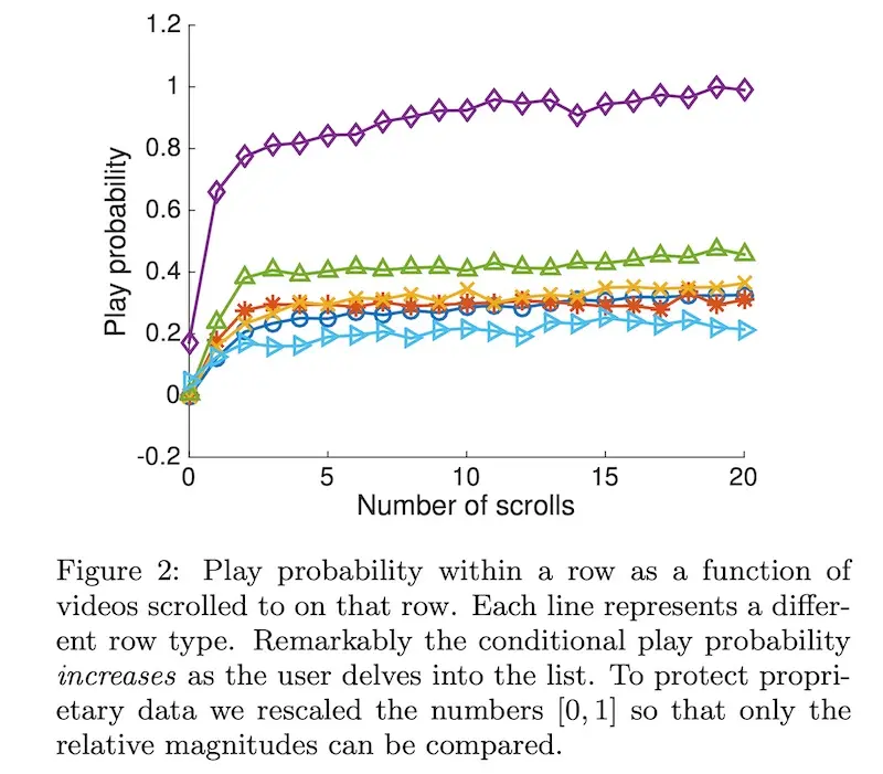 Relationship between horizontal scrolling and watch probability Relationship between horizontal scrolling and watch probability