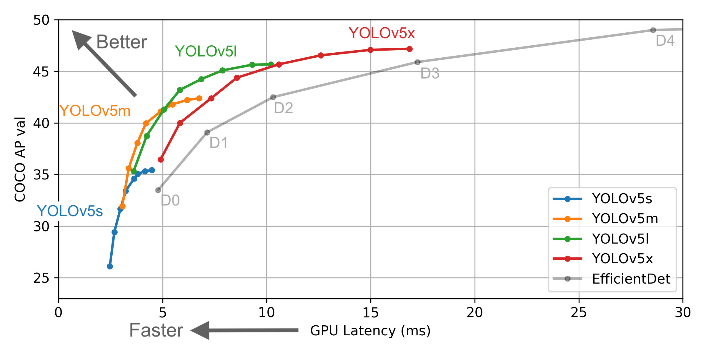 Comparison of different YOLO models vs. EfficientDet - Image by https://blog.roboflow.com/yolov5-is-here/