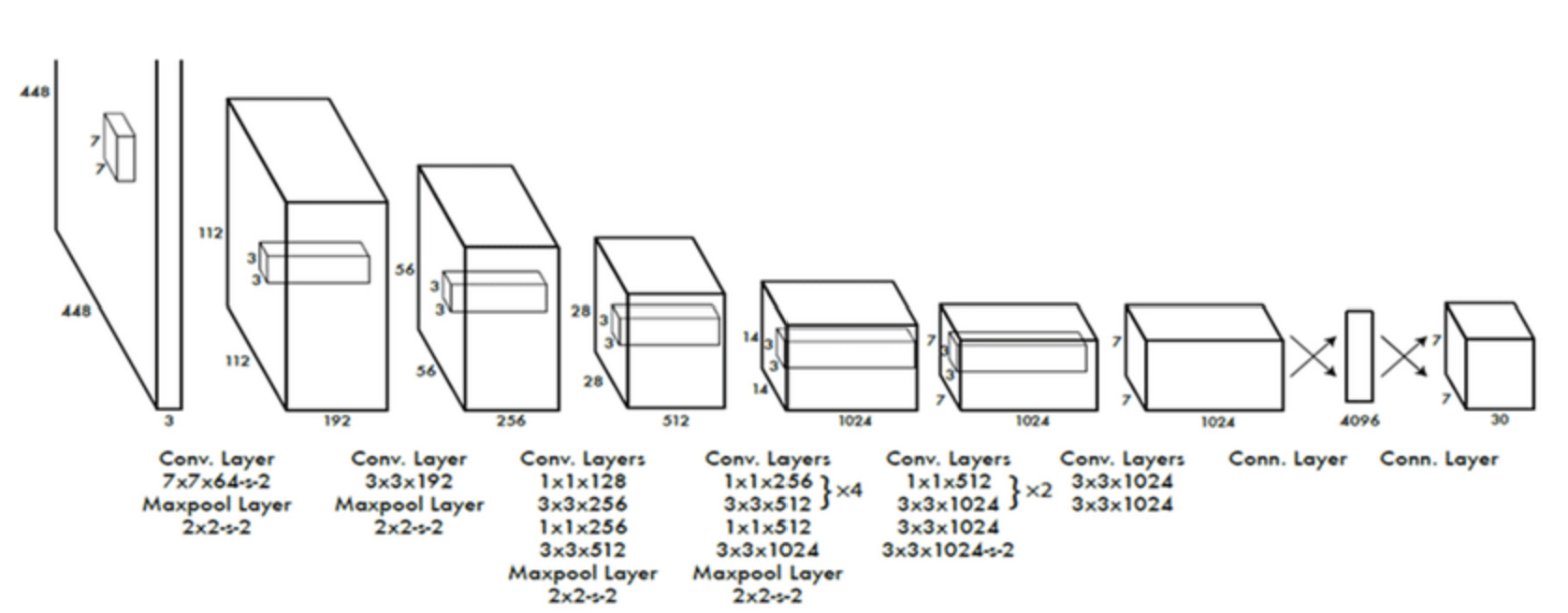 Image Source: https://www.researchgate.net/publication/329038564_Complexity_and_accuracy_analysis_of_common_artificial_neural_networks_on_pedestrian_detection