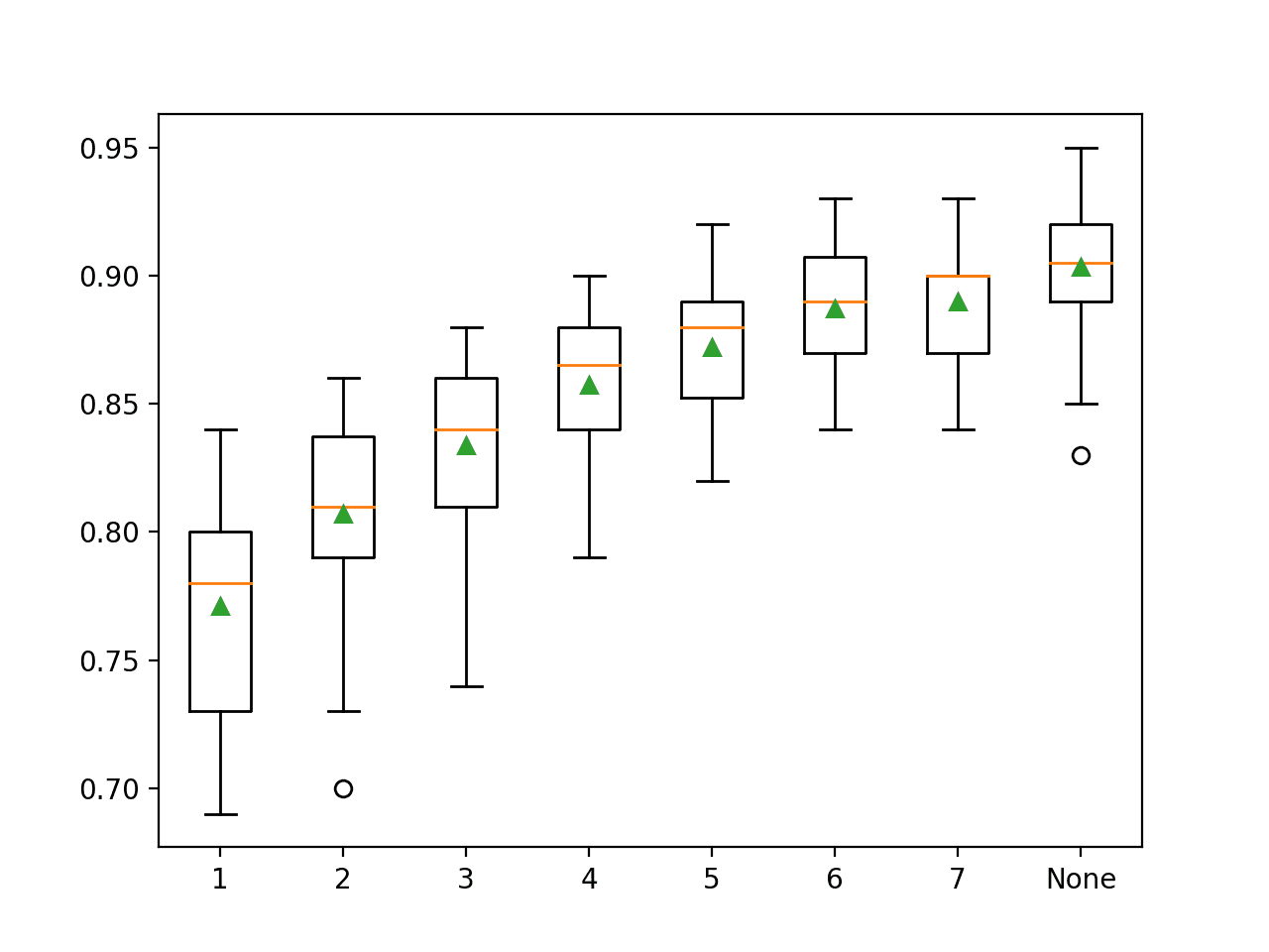 Box Plot of Random Forest Maximum Tree Depth vs. Classification Accuracy