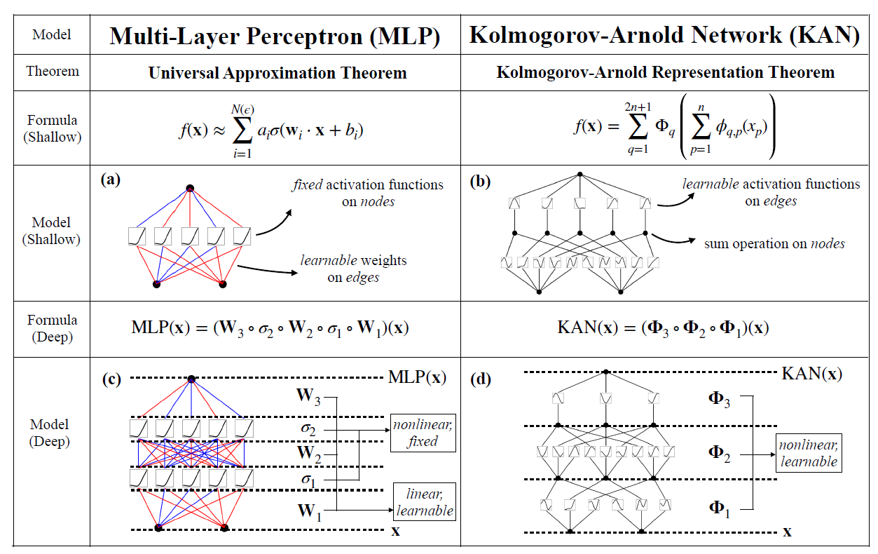 An overview comparison of MLP and KAN.