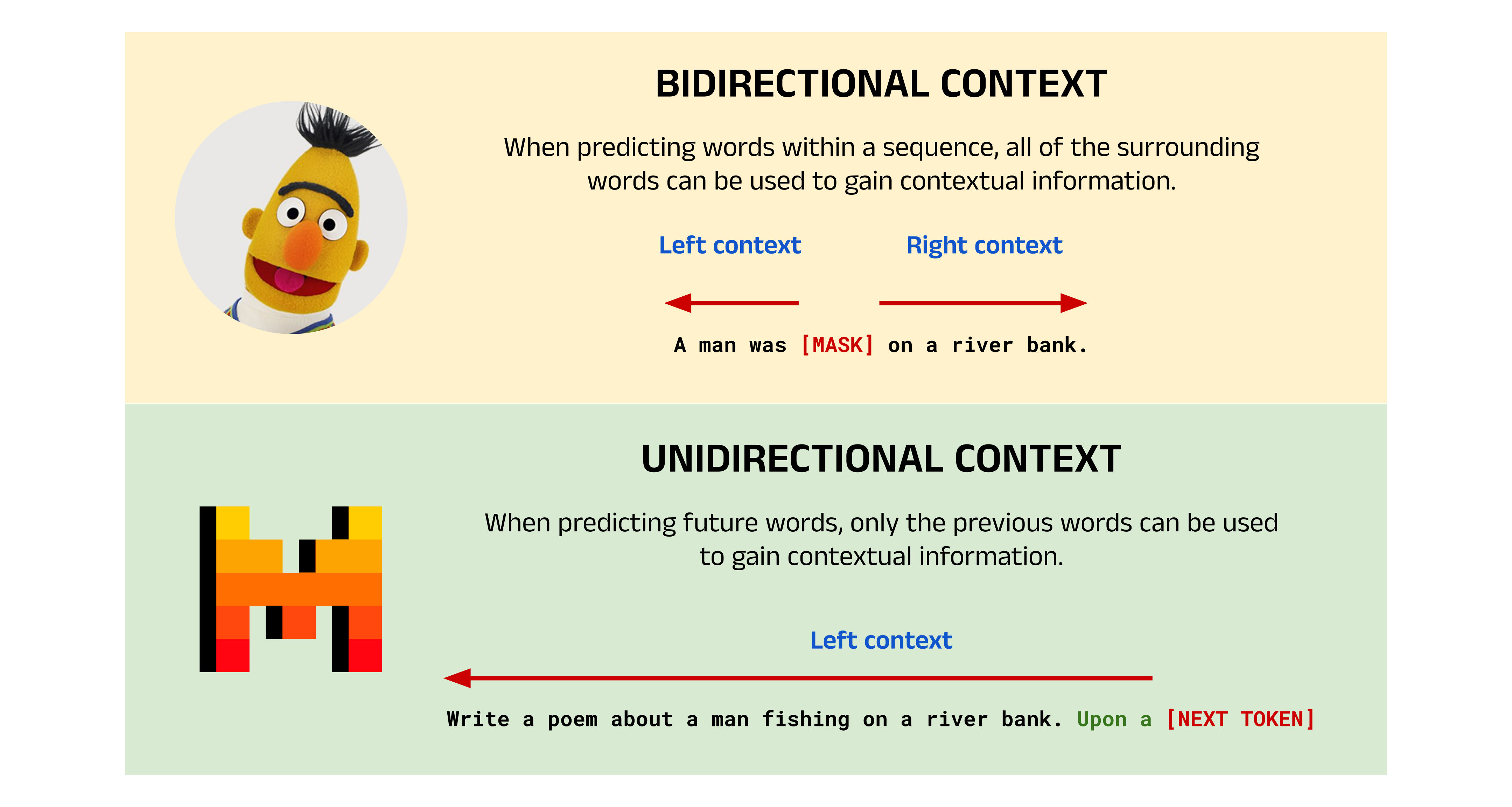 A comparison showing BERTs focus on Natural Language Understanding NLU versus Mistral 7Bs, more common, focus on Natural Language Generation NLG. Image by author.