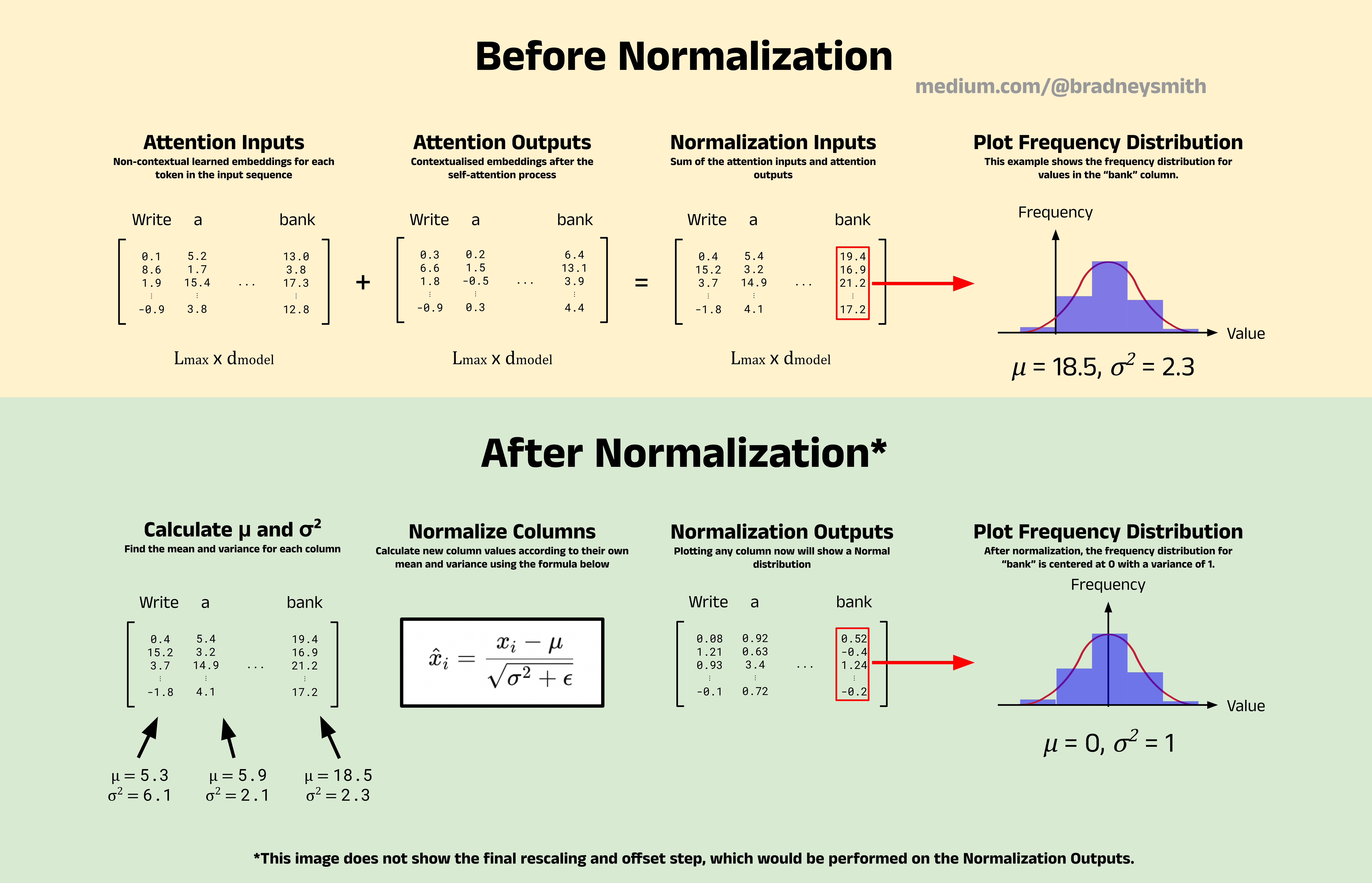 An overview of the normalization process using LayerNorm for the input sequence Write a poem about a man fishing on a river bank. Image by author.