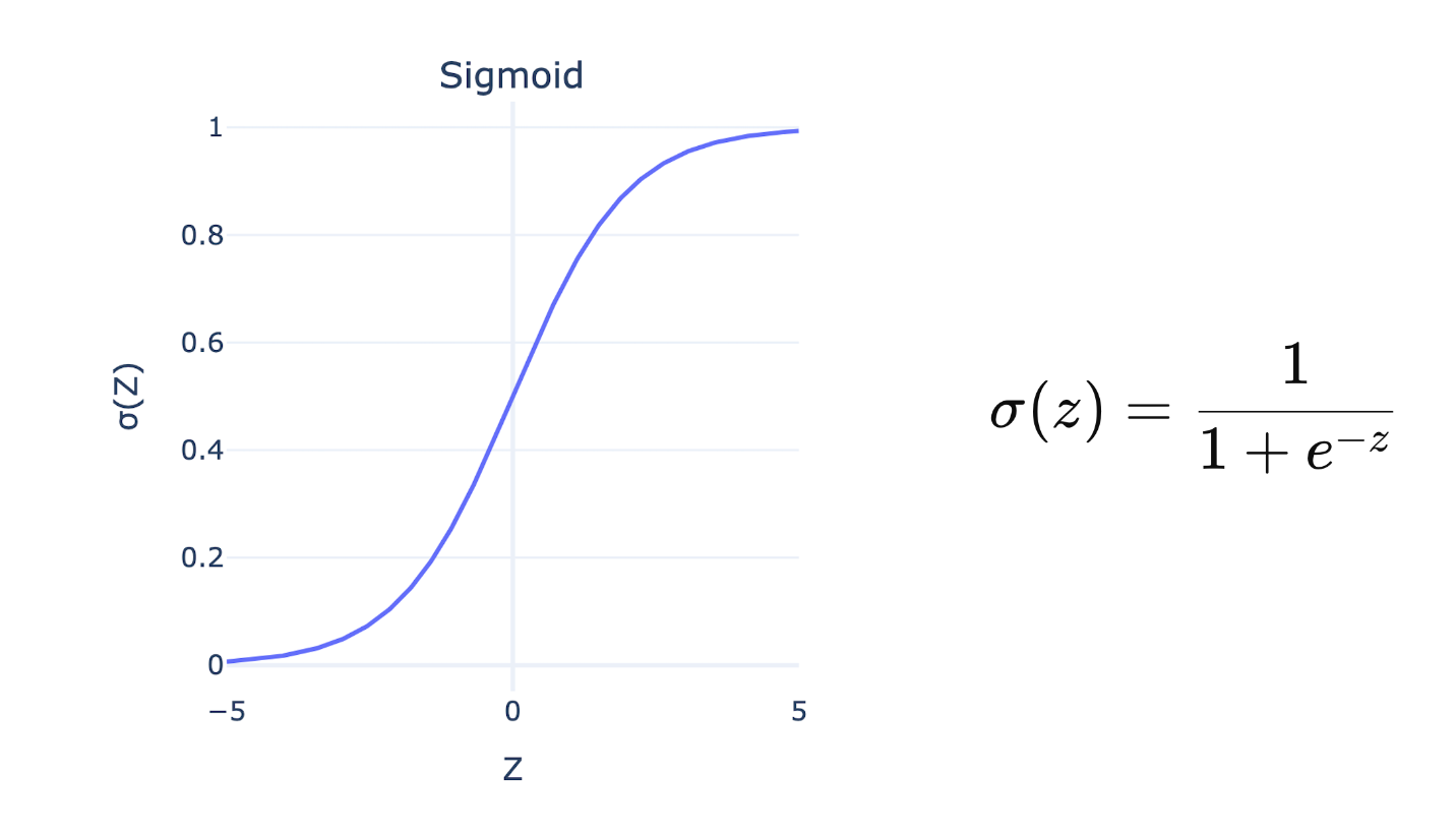 A graph of the sigmoid activation function and its equation for mapping the linear combination of inputs from the weight sum on to a non-linear output. Image by author.