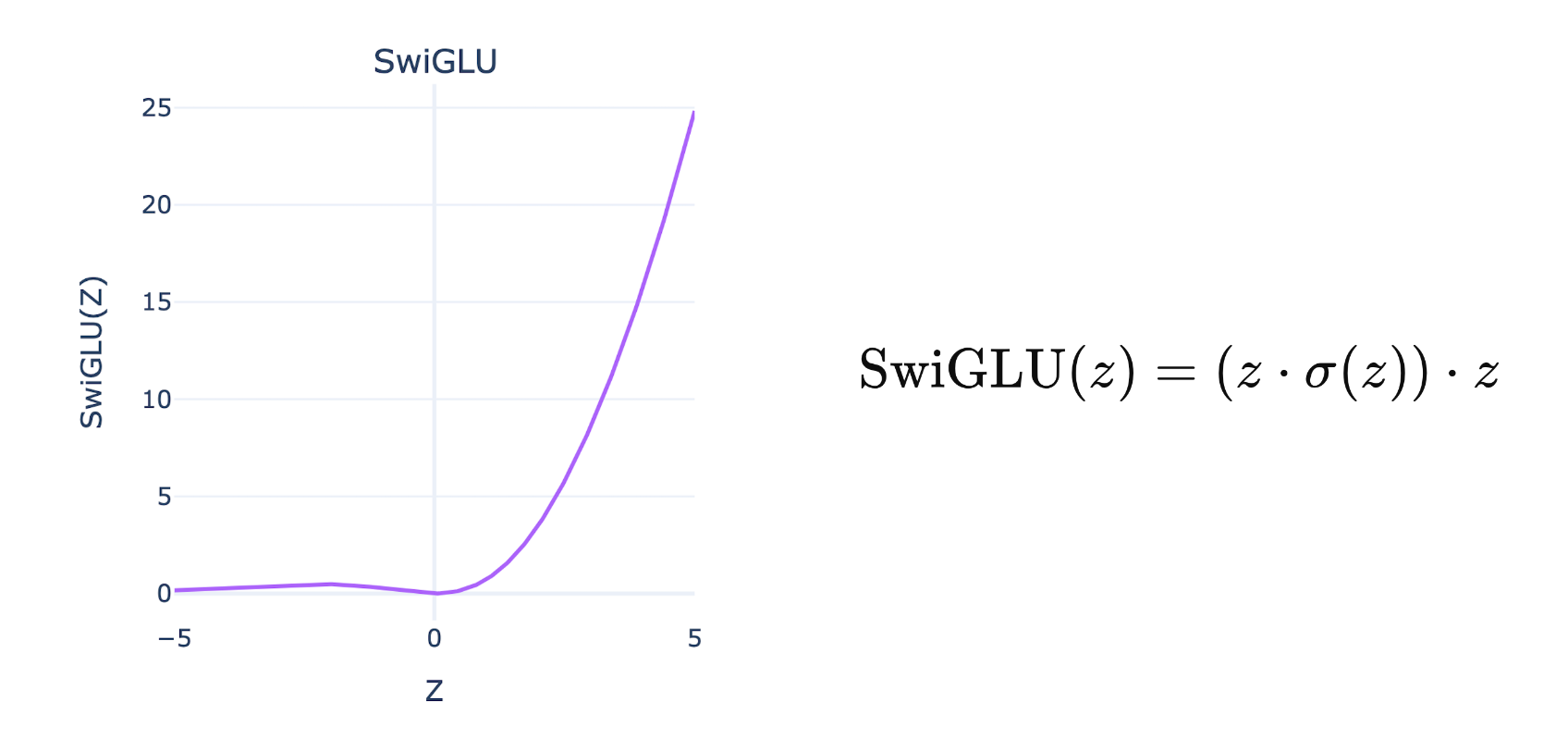 A graph of the Swish Gated Linear Unit SwiGLU activation function and its equation. Image by author.