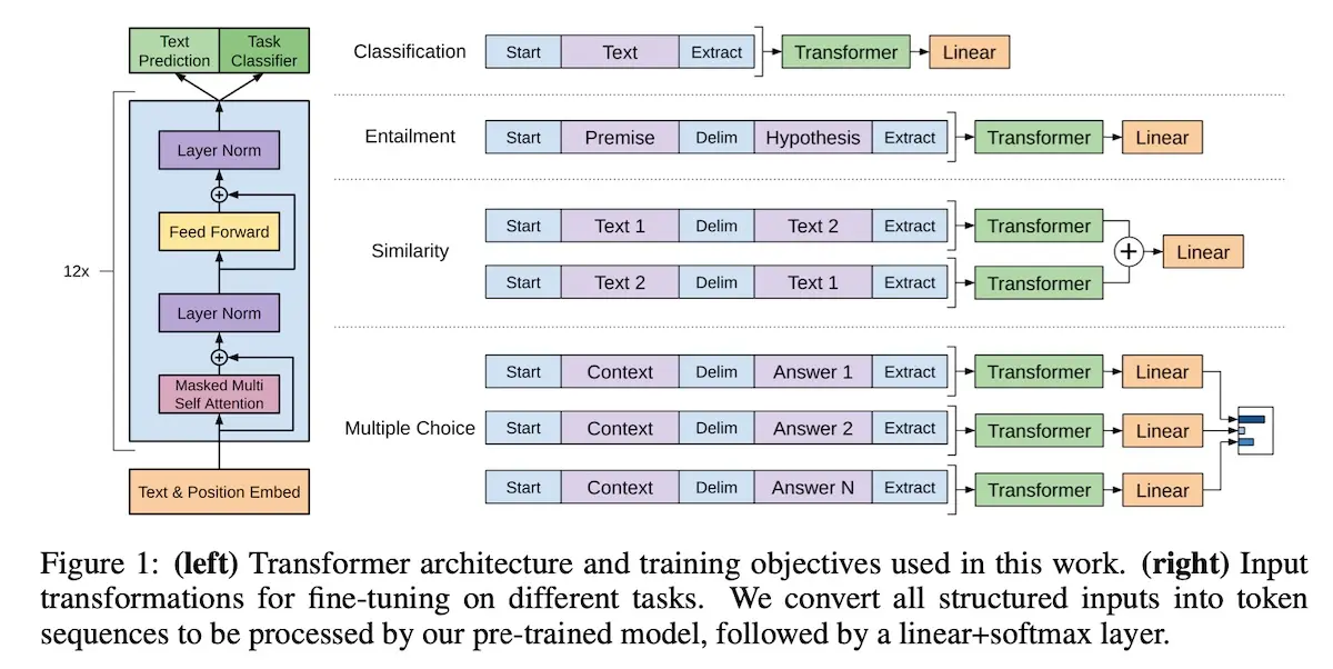 Overview of GPT