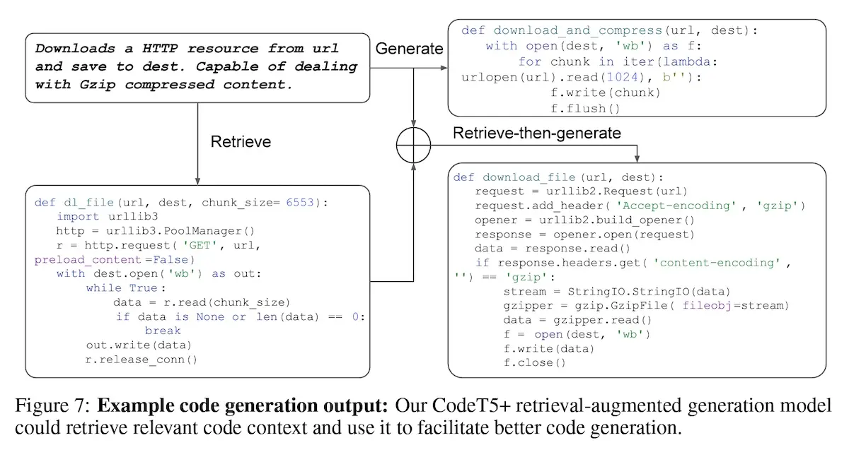 >Overview of RAG for CodeT5+