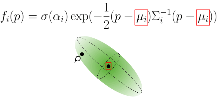 Fig.1: Influence of a 3D Gaussian i on a point p in 3D space. Image by Kate Yurkova