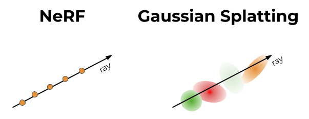 Fig.2: Conceptual difference between NeRFs and 3D Gaussian Splatting. Image by Kate Yurkova