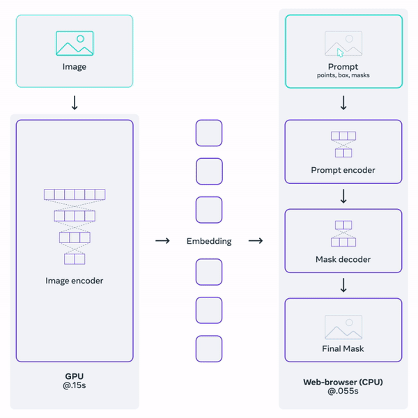 The Segment Anything Model can run in real-time in browser.