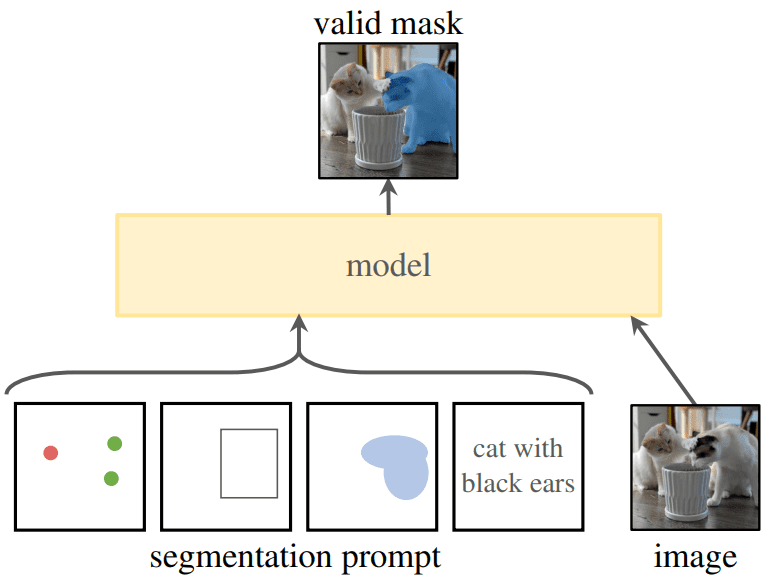 Segment Anything as a promptable image segmentation model.