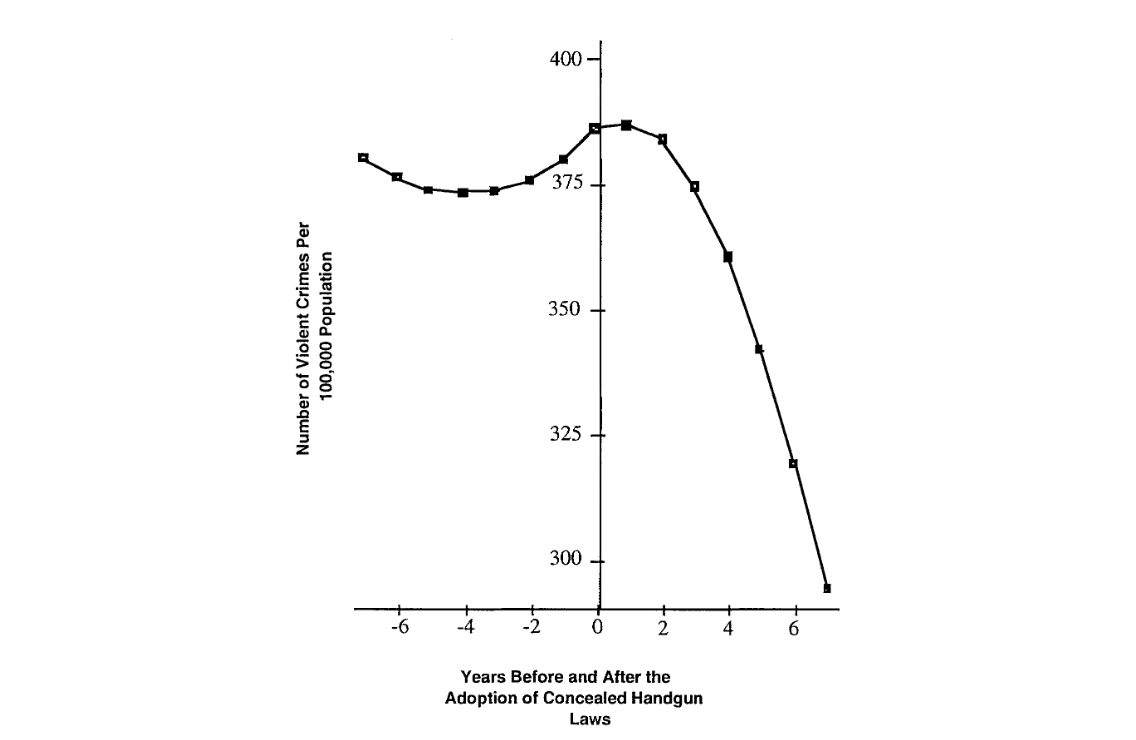 source: Crime, Deterrence, and Right‐to‐Carry Concealed Handguns by John Lott and David Mustard