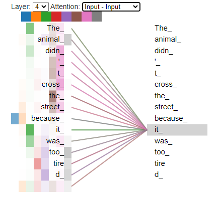 Figure 3: Attention of the word it  shown relative to the other words in the sentence. We can see that it  is paying attention to the words animal , too , and tired  in the same sentence. Source: Generated using this colab.