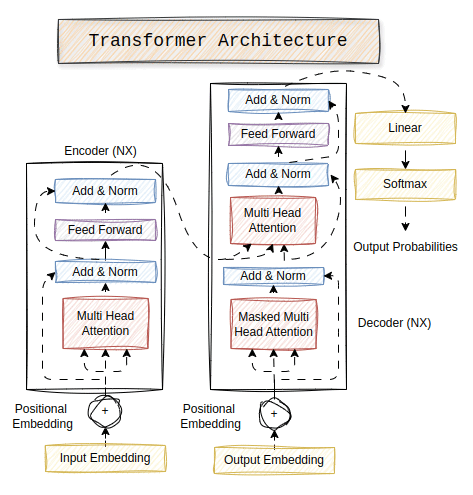 Diving into Transformer : Attention Is All You Need!