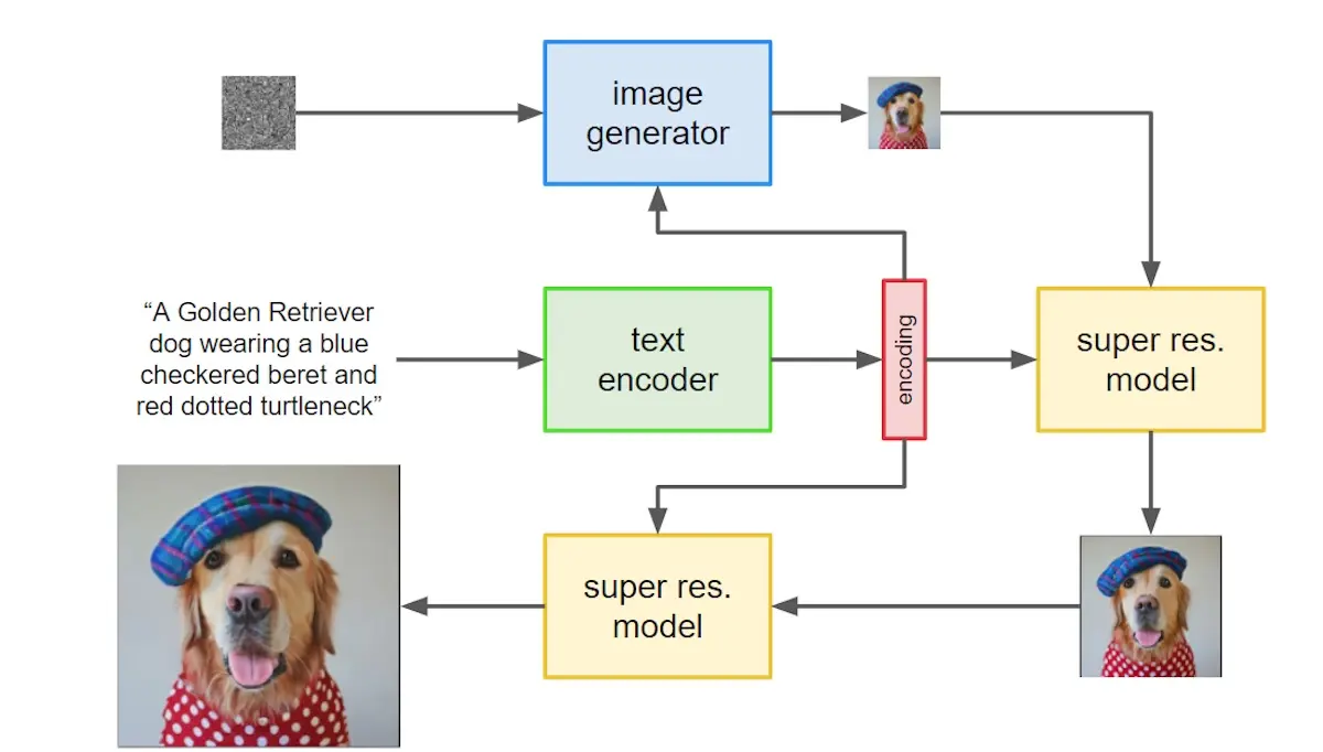 High-level overview of Imagen