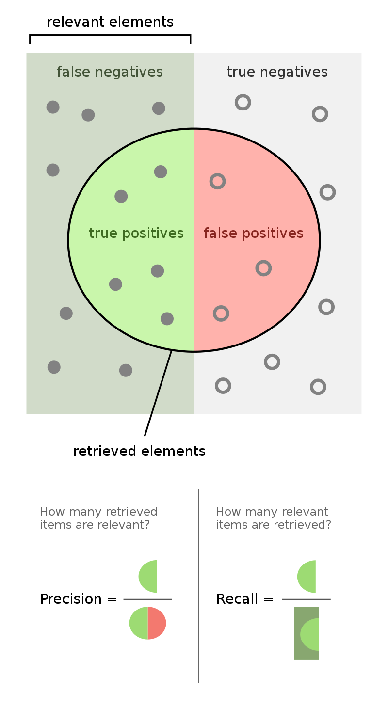 source: https://upload.wikimedia.org/wikipedia/commons/thumb/2/26/Precisionrecall.svg/800px-Precisionrecall.svg.png