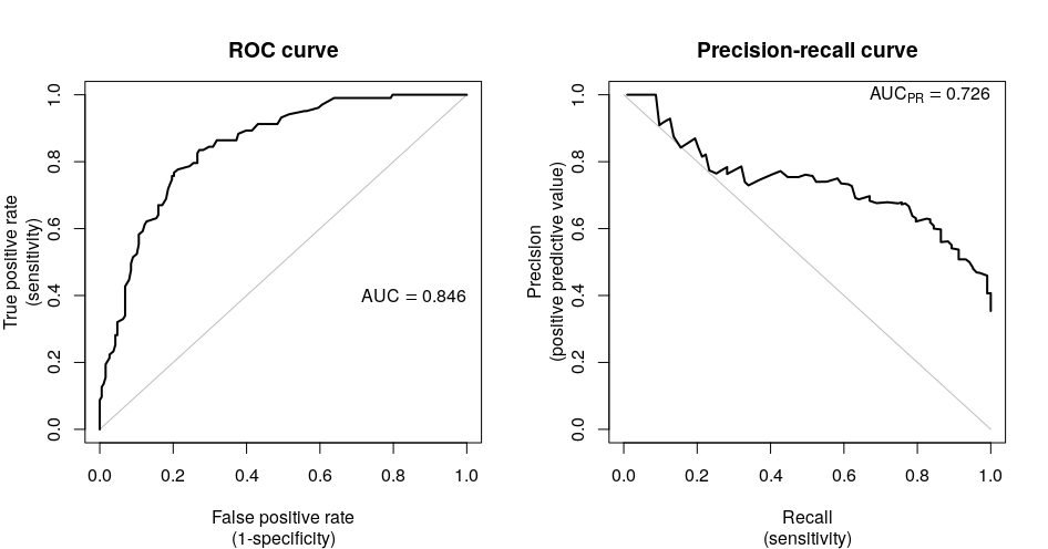 A sample calculation of ROC curve vs. PR curve. source: https://modtools.files.wordpress.com/2020/01/roc_pr-1.png?w=946
