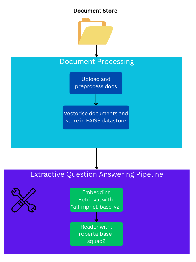 Image by author: High level architecture pre-processing, vectore store, and extractive question-answer pipeline