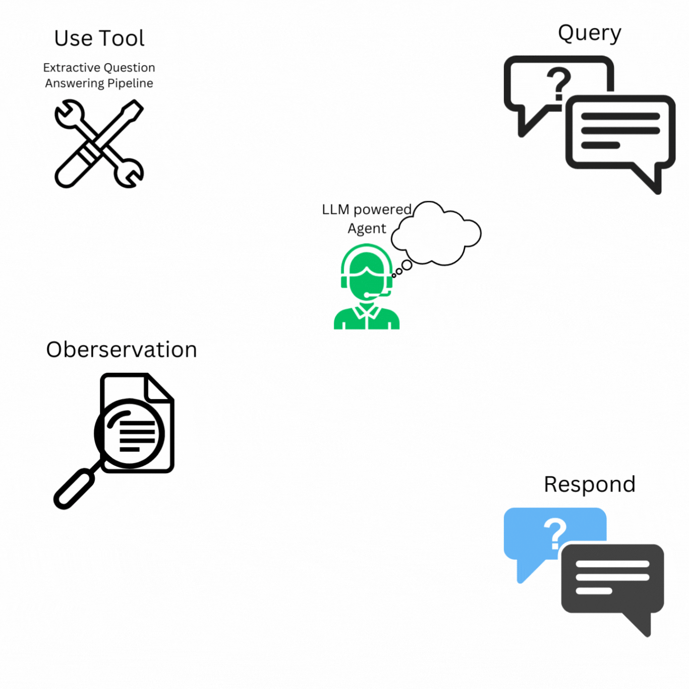 Gif by author: Simplified view of a our agent at work