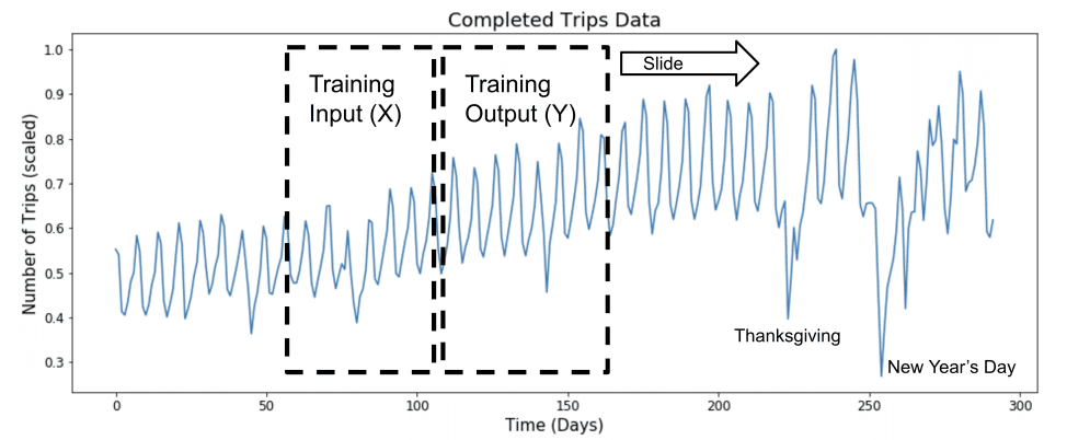 LSTM Model Architecture for Rare Event Time Series Forecasting Sliding Window Approach to Modeling Time Series