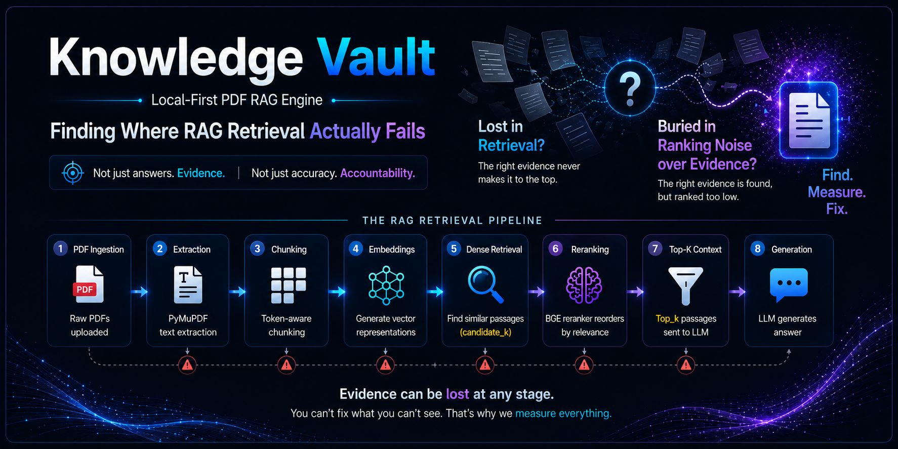 Knowledge Vault: Finding Where RAG Retrieval Actually Fails